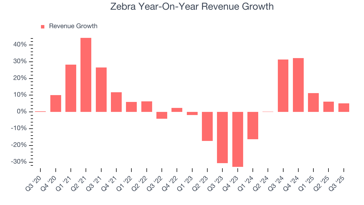 Zebra Year-On-Year Revenue Growth