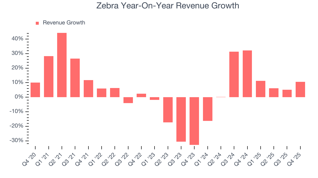 Zebra Year-On-Year Revenue Growth