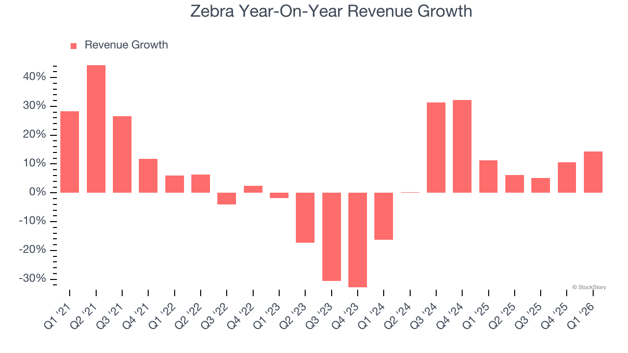 Zebra Year-On-Year Revenue Growth