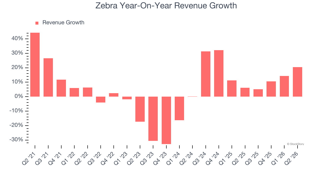 Zebra Year-On-Year Revenue Growth