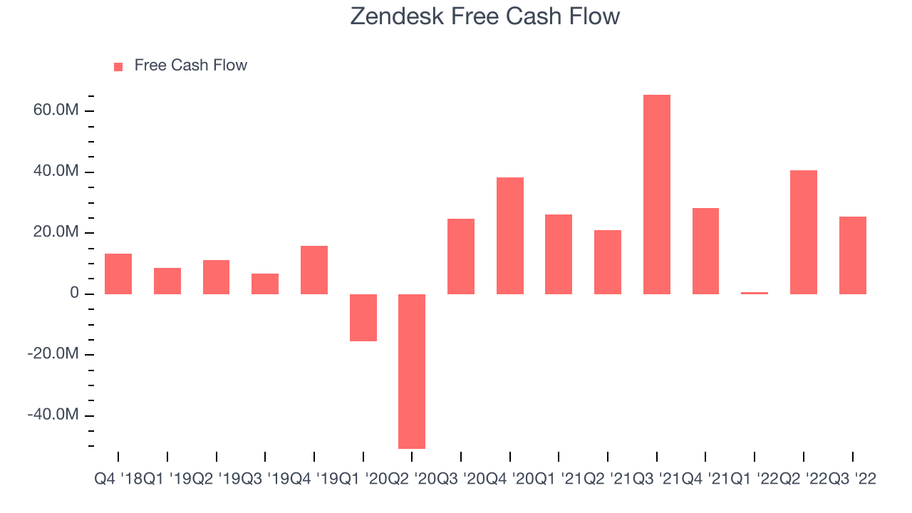Zendesk Free Cash Flow