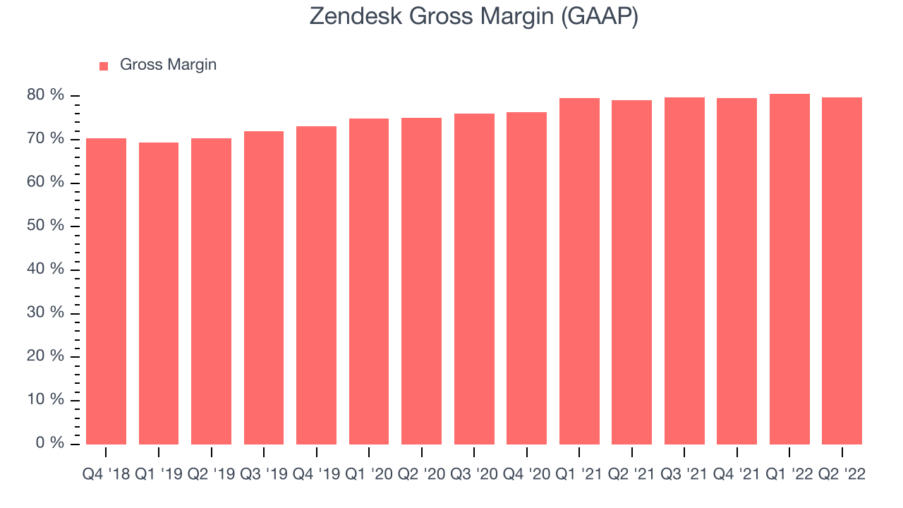 Zendesk Gross Margin (GAAP)