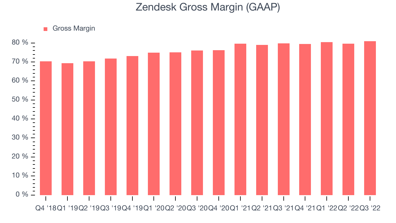 Zendesk Gross Margin (GAAP)