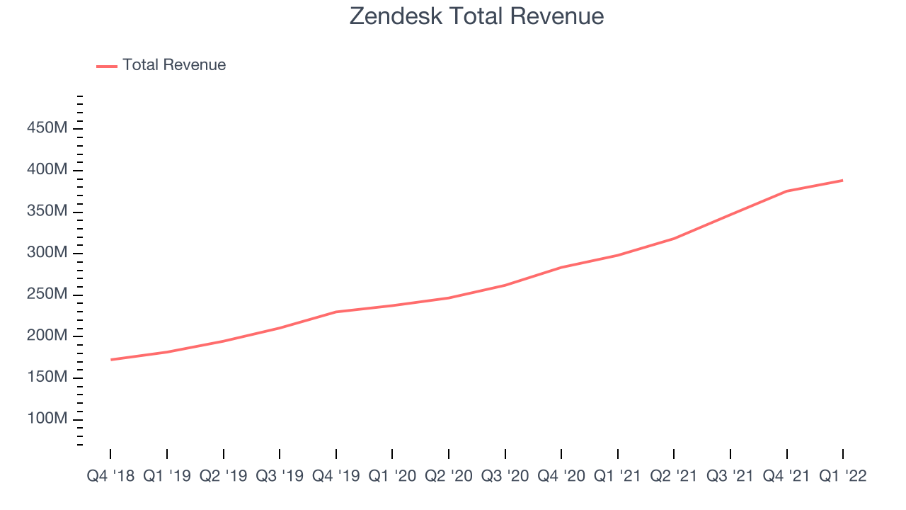 Zendesk Total Revenue