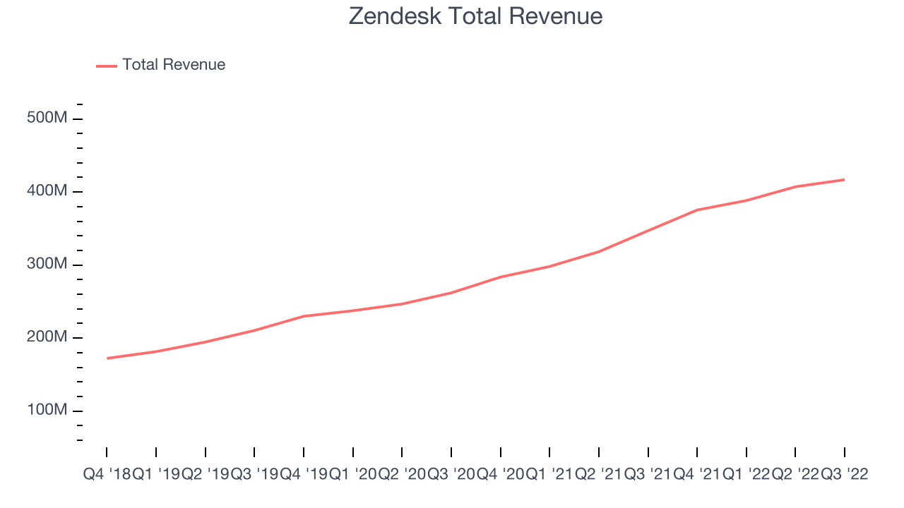 Zendesk Total Revenue