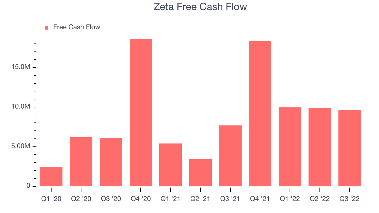 Zeta Free Cash Flow