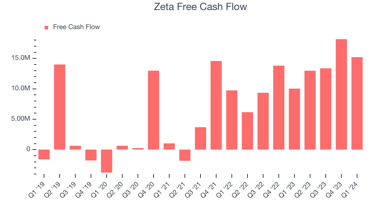 Zeta Free Cash Flow