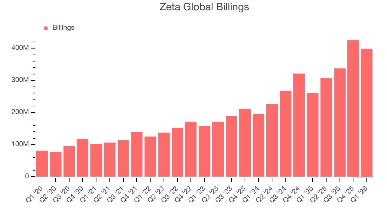 Zeta Global Billings