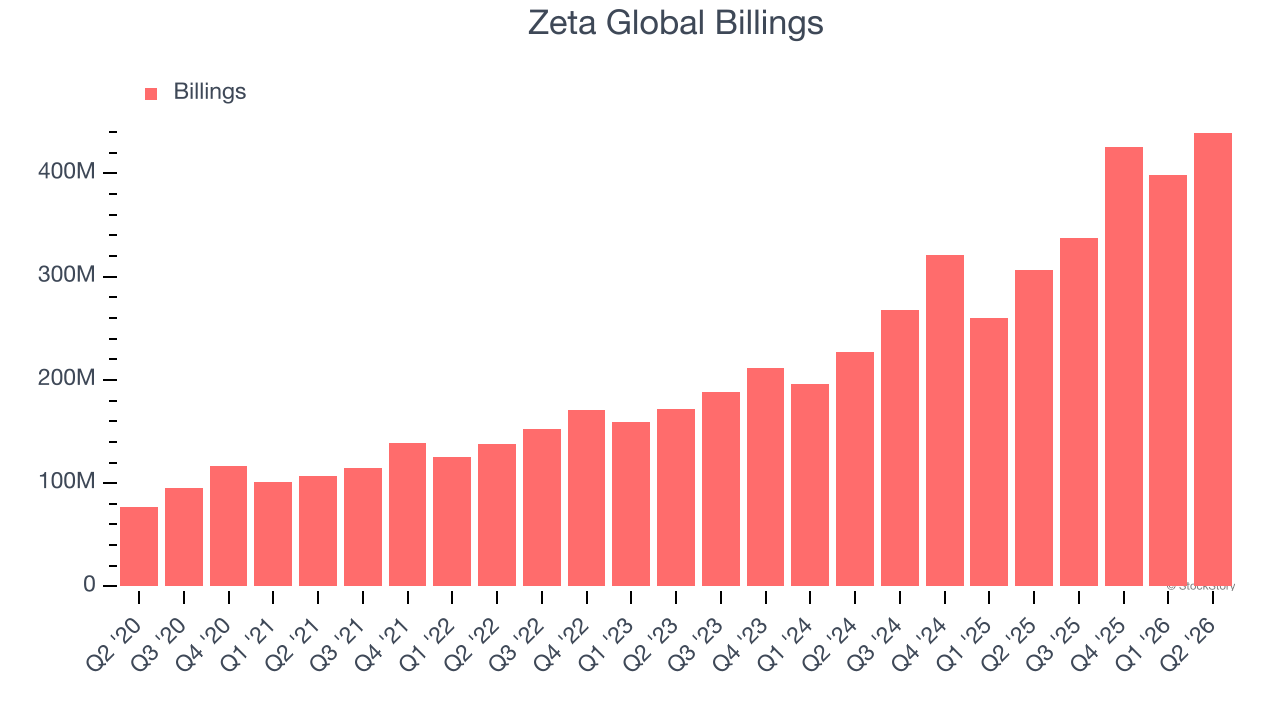 Zeta Global Billings