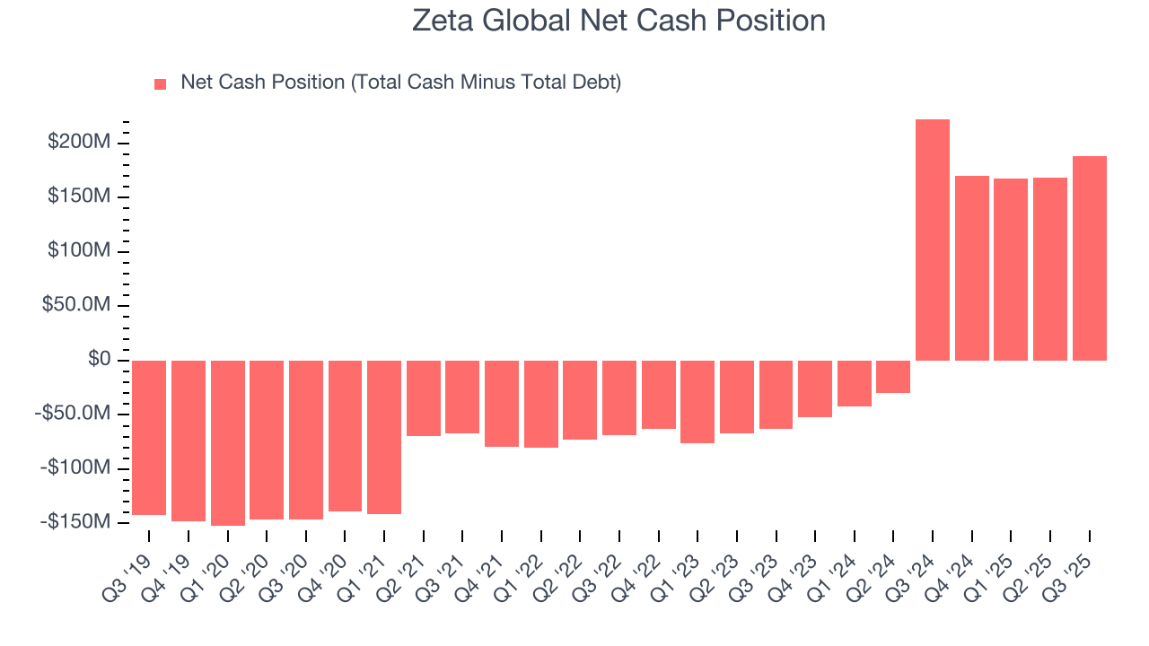 Zeta Global Net Cash Position