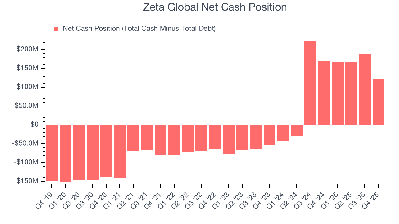 Zeta Global Net Cash Position