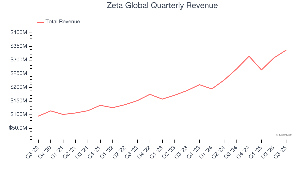 Zeta Global Quarterly Revenue