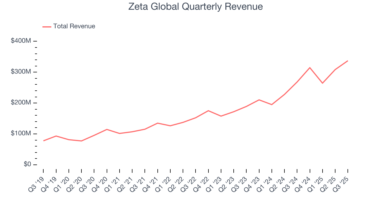 Zeta Global Quarterly Revenue