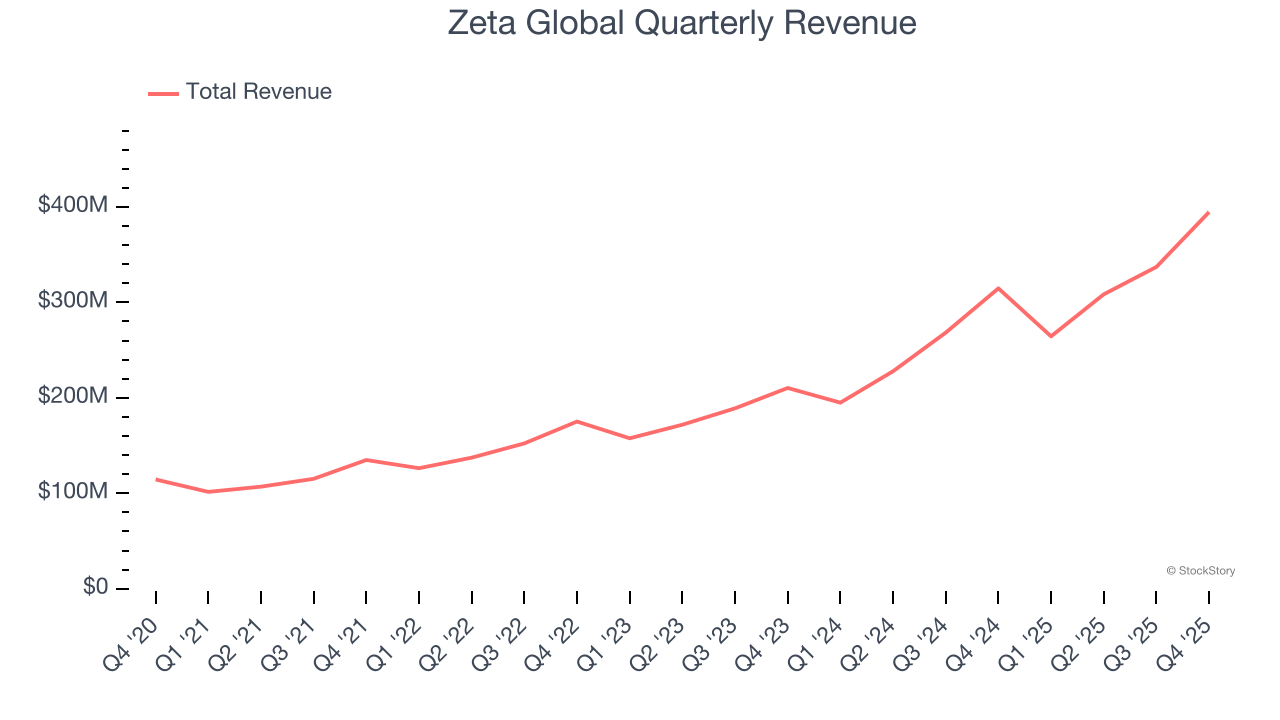 Zeta Global Quarterly Revenue