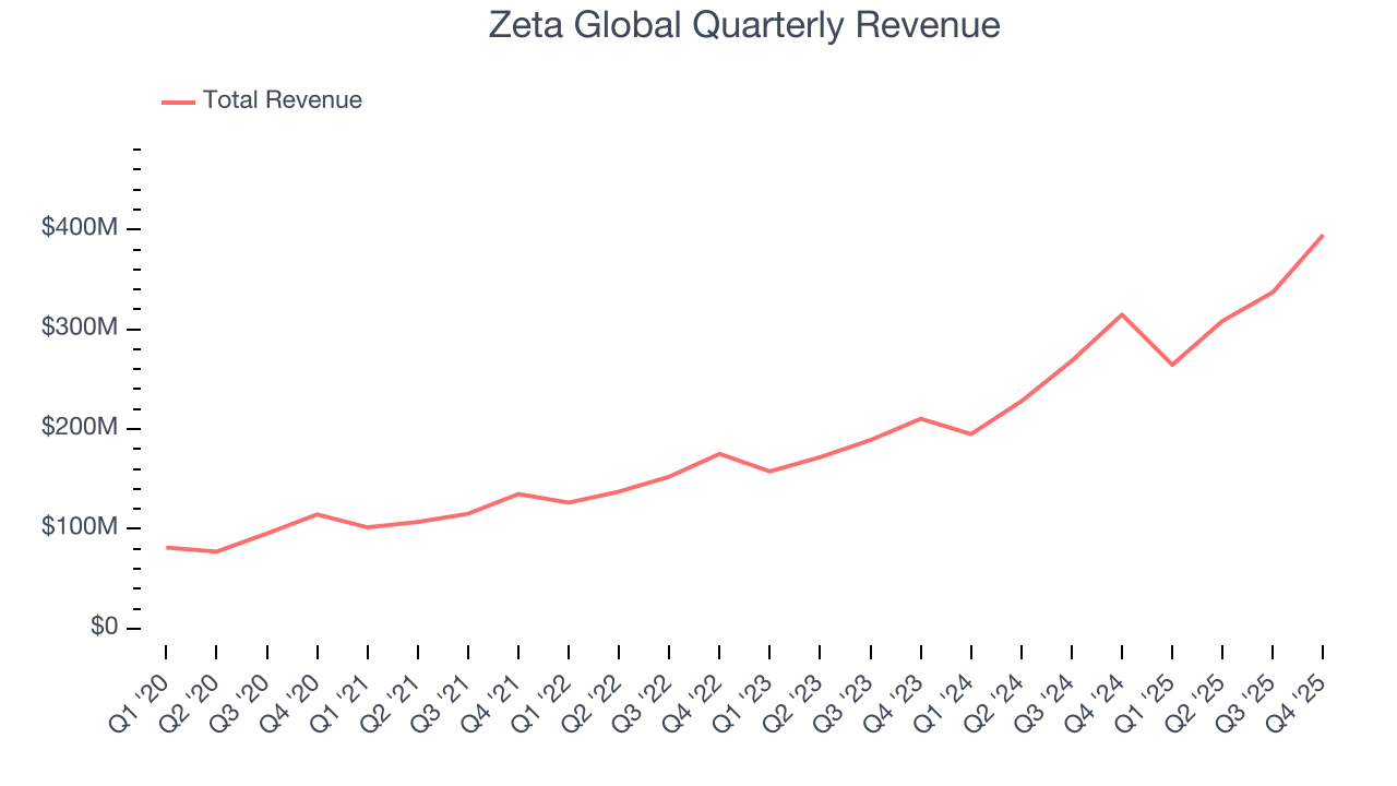 Zeta Global Quarterly Revenue