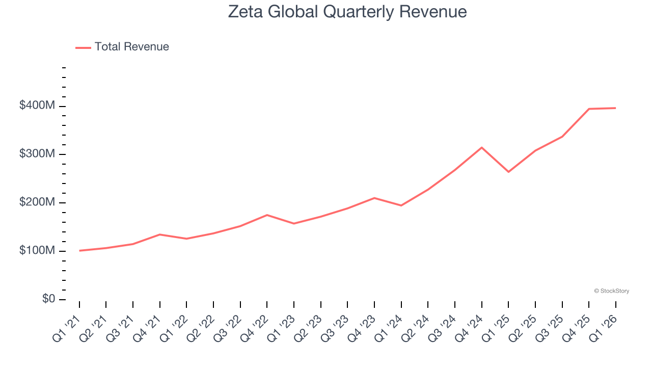 Zeta Global Quarterly Revenue