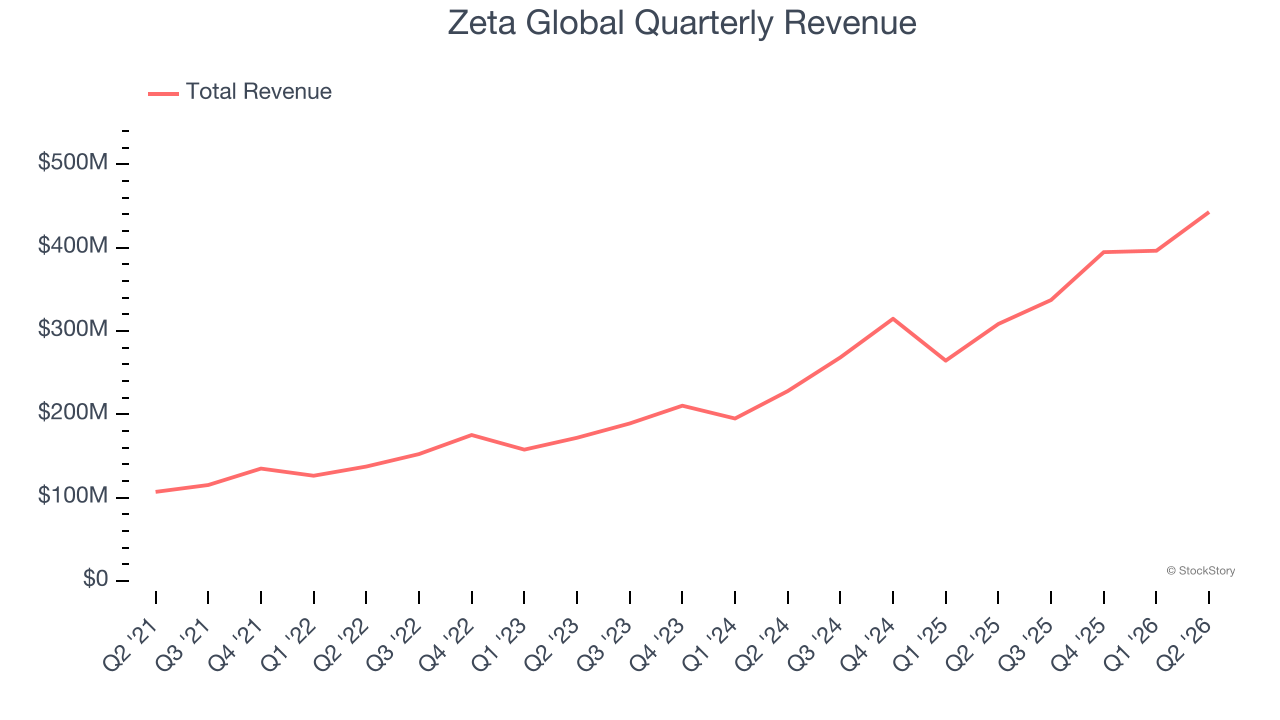 Zeta Global Quarterly Revenue