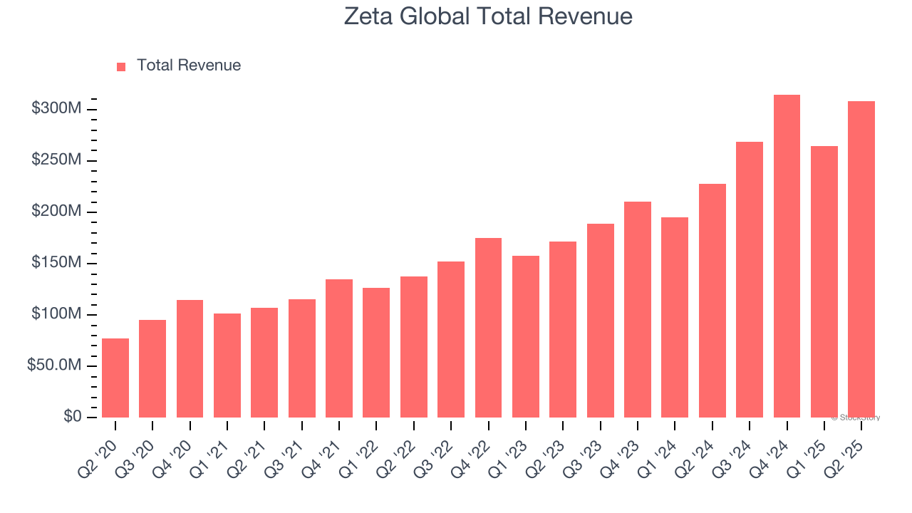 Zeta Global Total Revenue