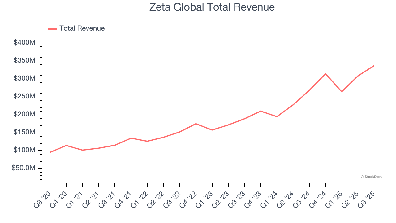 Zeta Global Total Revenue