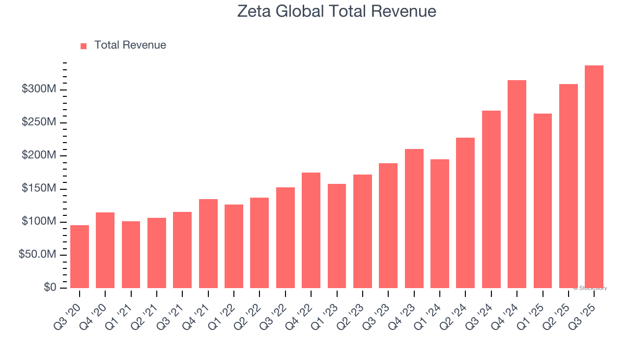 Zeta Global Total Revenue