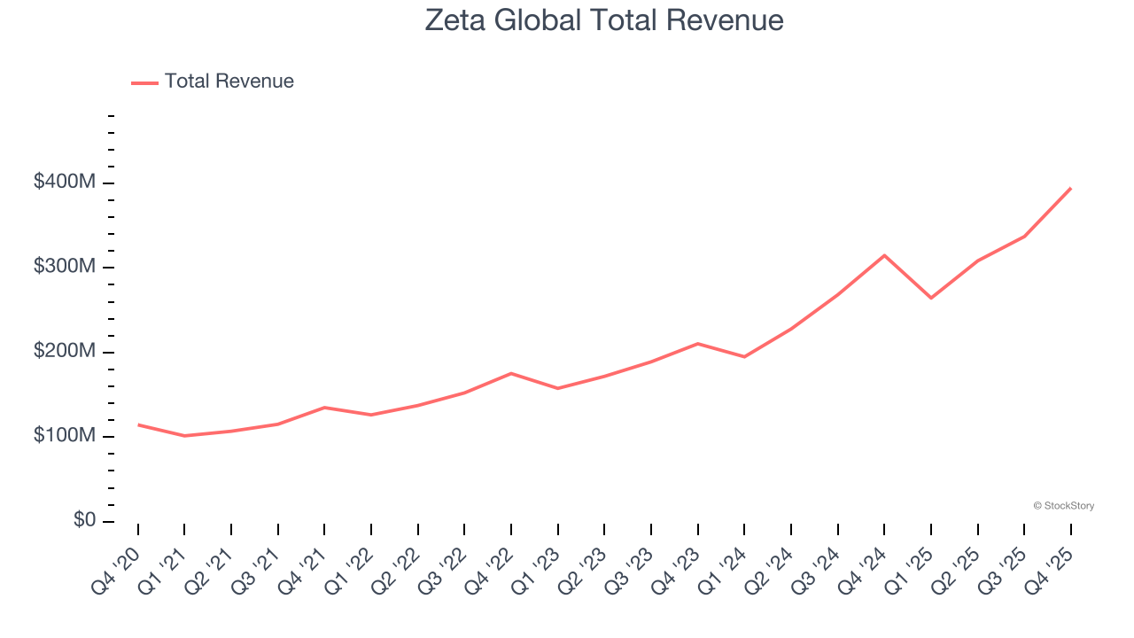 Zeta Global Total Revenue