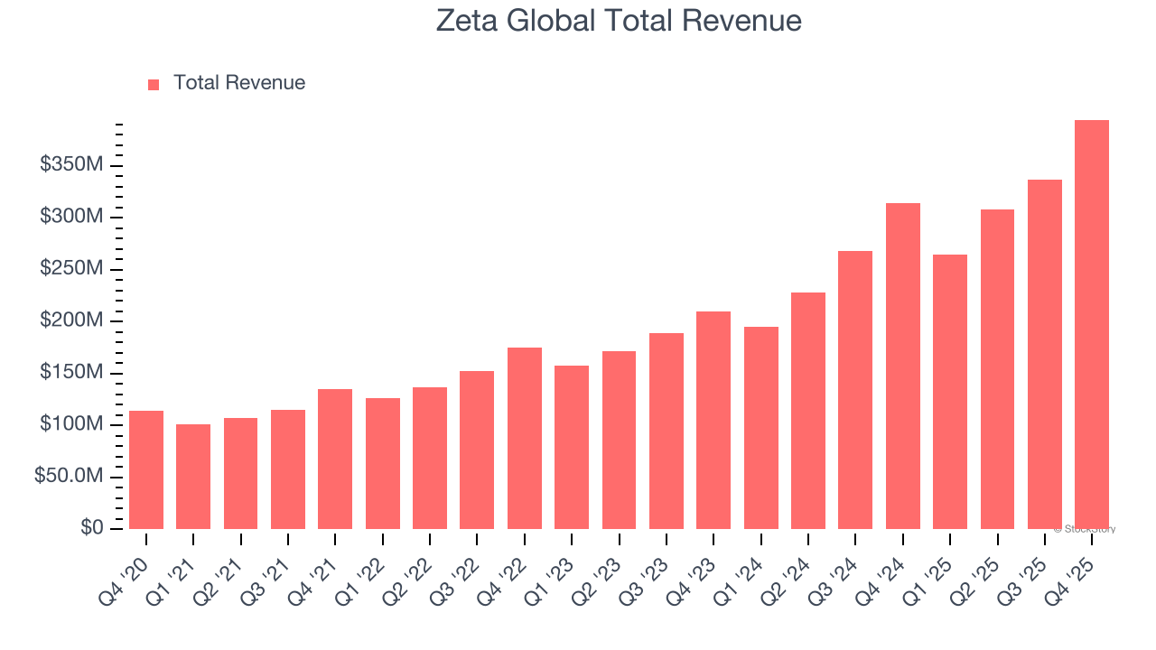 Zeta Global Total Revenue