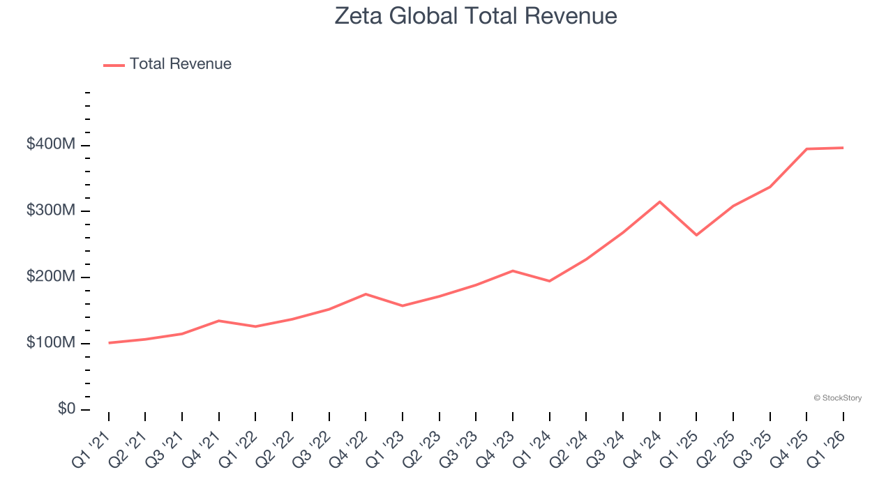 Zeta Global Total Revenue