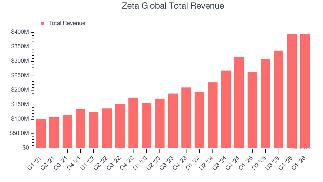 Zeta Global Total Revenue