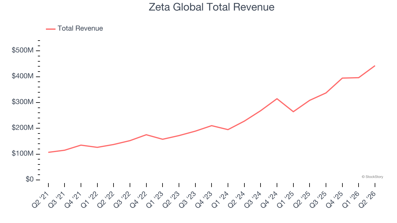 Zeta Global Total Revenue