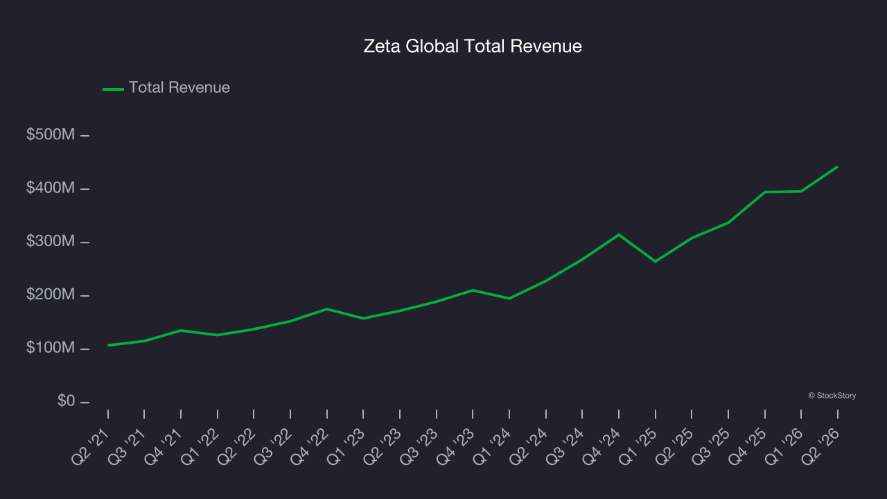 Zeta Global Total Revenue