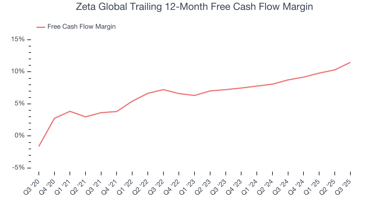 Zeta Global Trailing 12-Month Free Cash Flow Margin