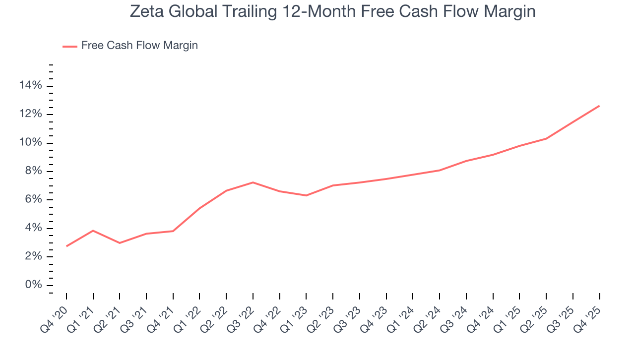 Zeta Global Trailing 12-Month Free Cash Flow Margin