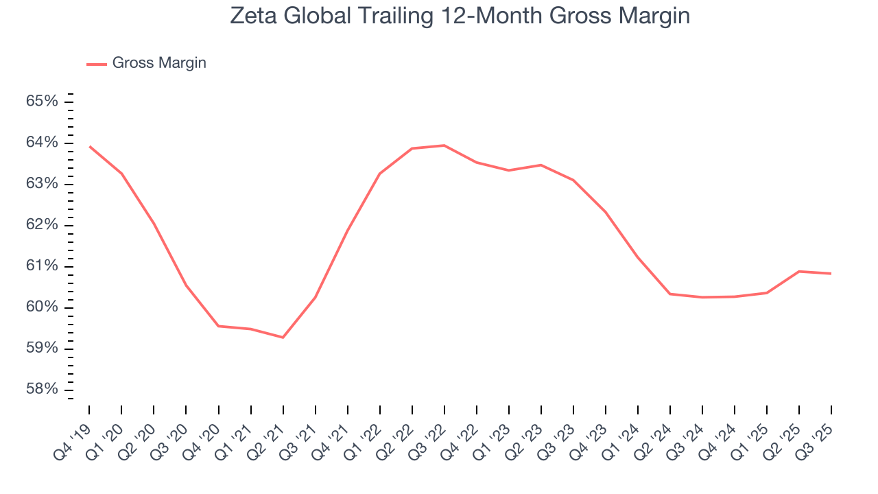 Zeta Global Trailing 12-Month Gross Margin