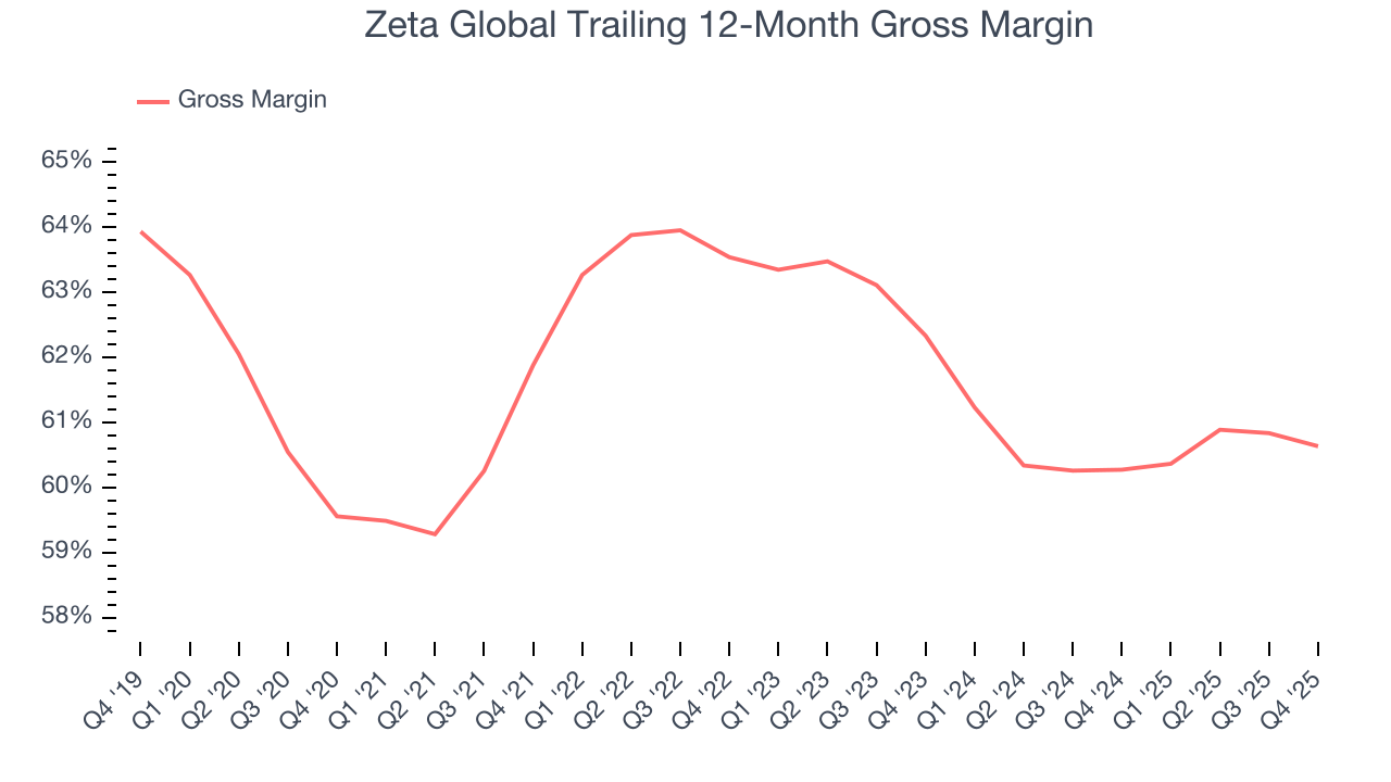 Zeta Global Trailing 12-Month Gross Margin