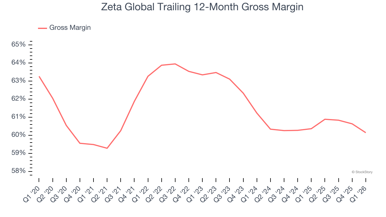 Zeta Global Trailing 12-Month Gross Margin