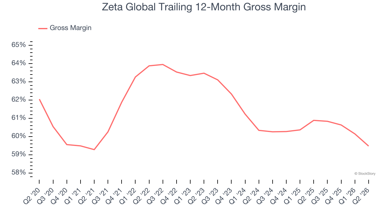 Zeta Global Trailing 12-Month Gross Margin