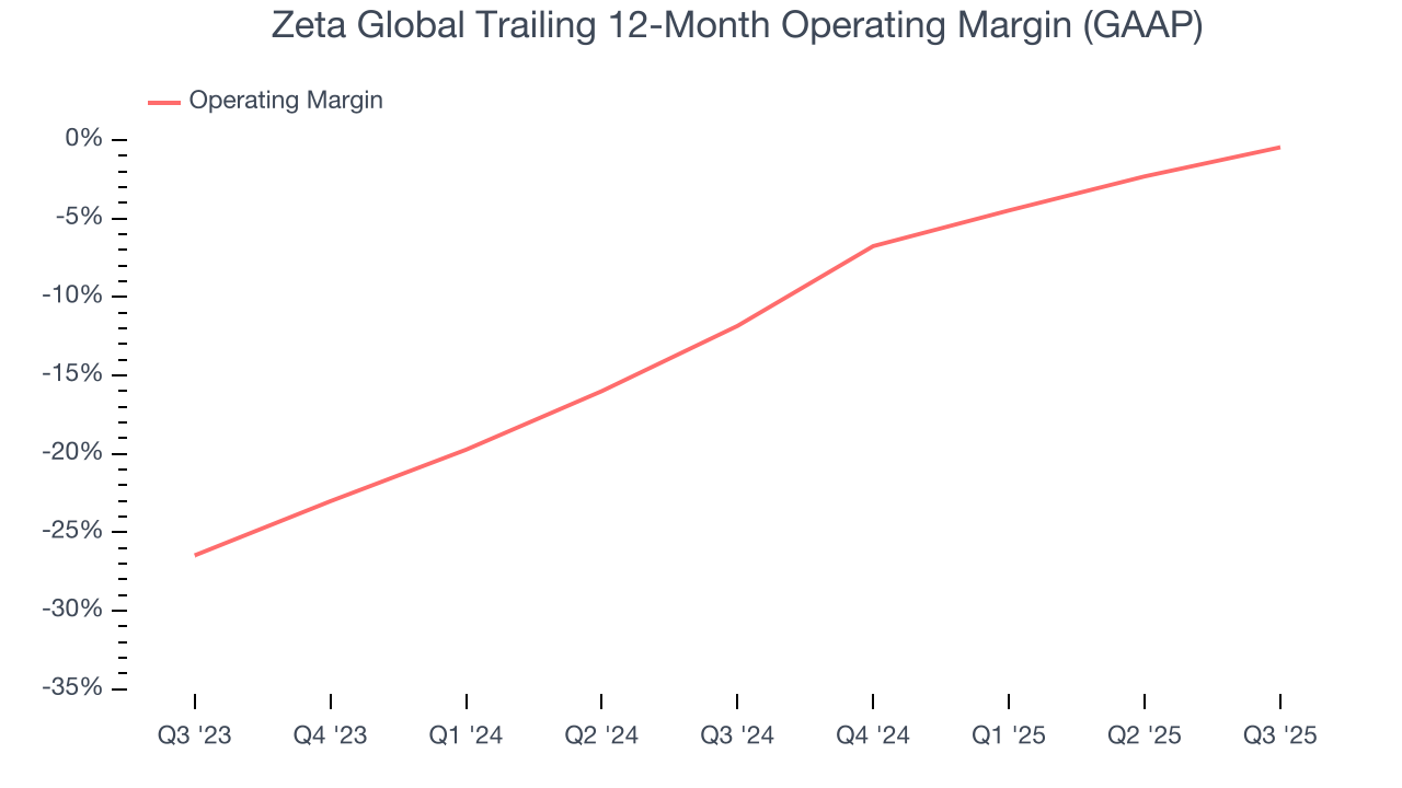 Zeta Global Trailing 12-Month Operating Margin (GAAP)