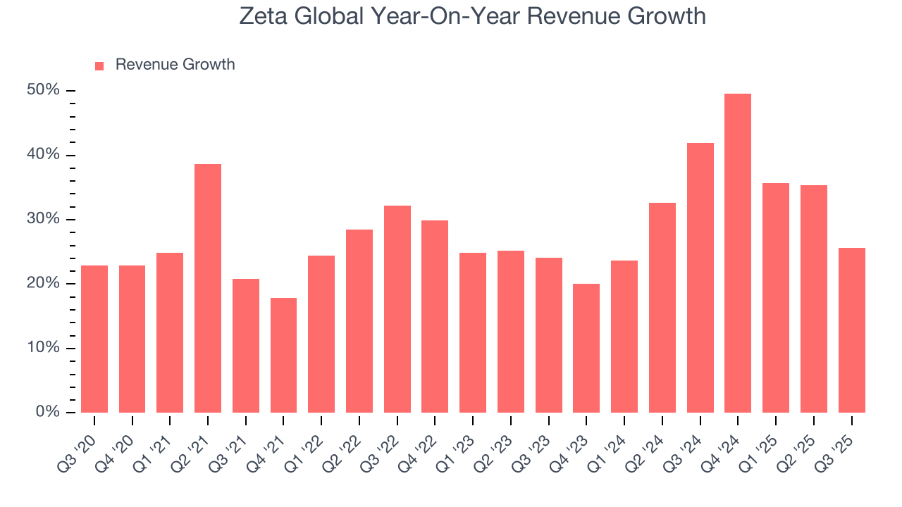 Zeta Global Year-On-Year Revenue Growth