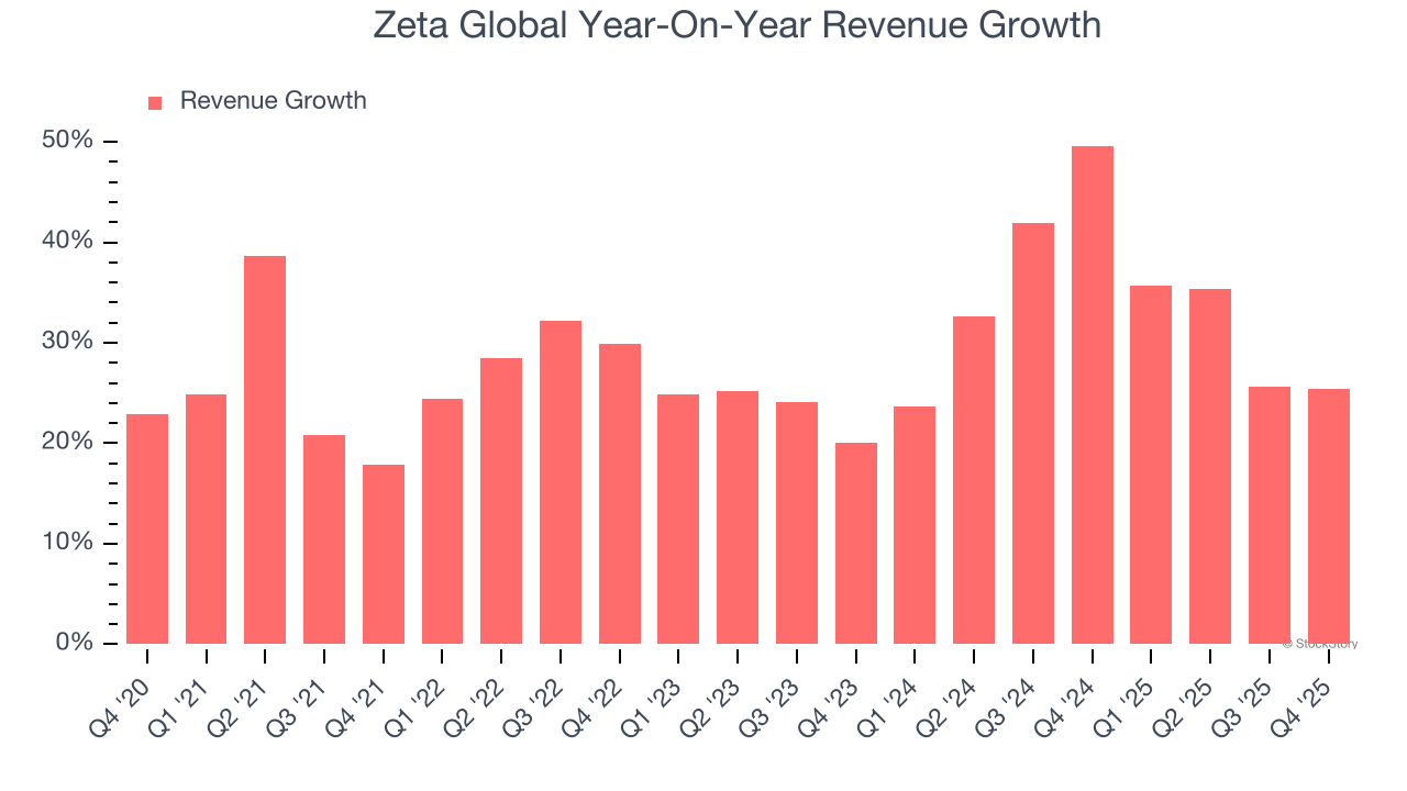 Zeta Global Year-On-Year Revenue Growth