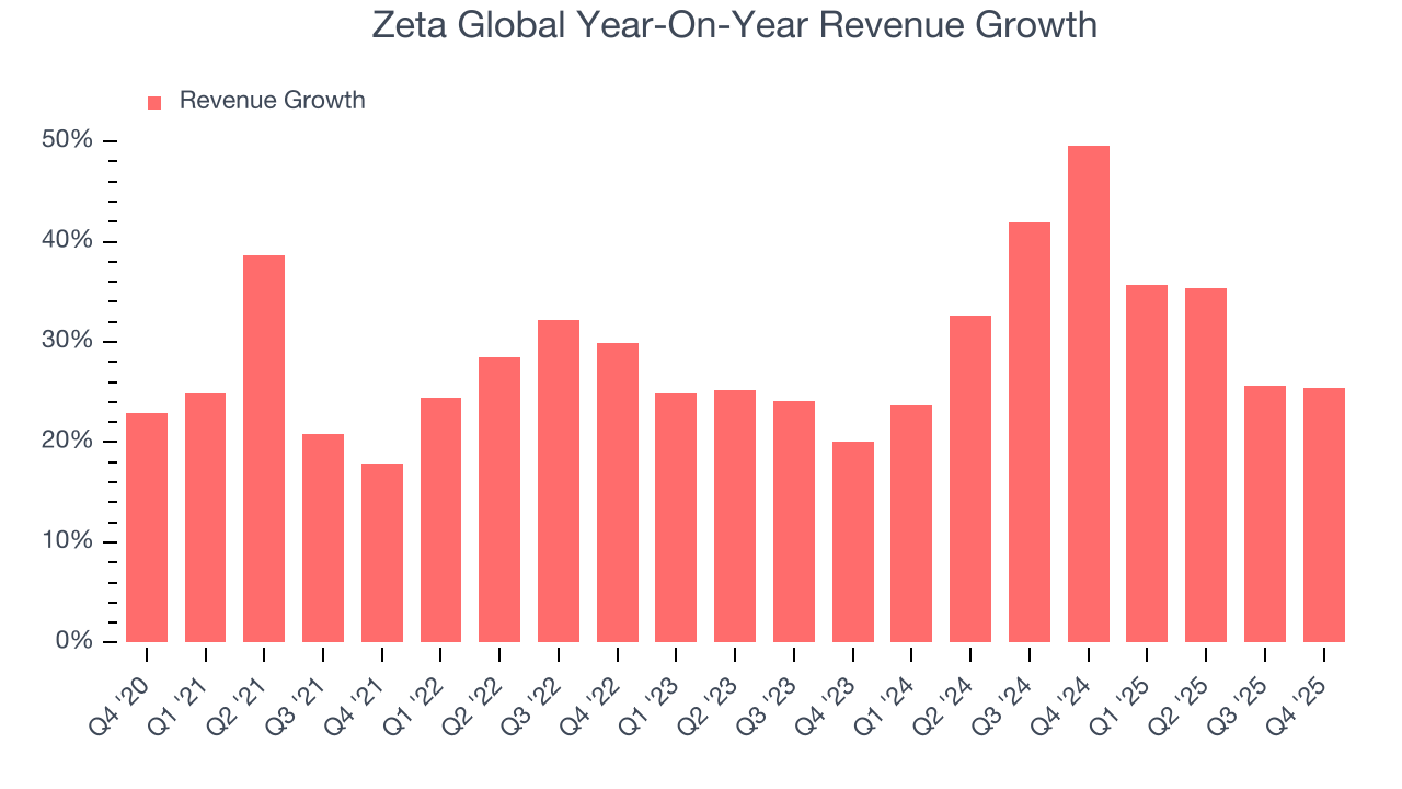 Zeta Global Year-On-Year Revenue Growth