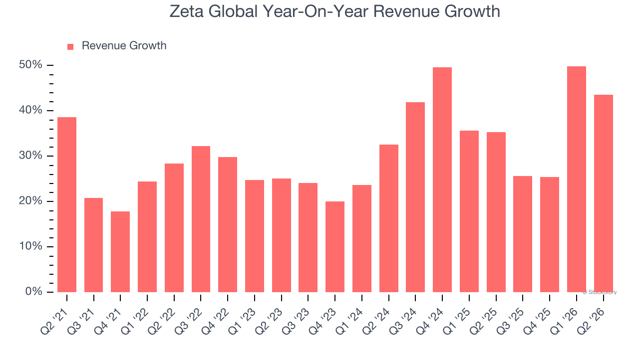 Zeta Global Year-On-Year Revenue Growth