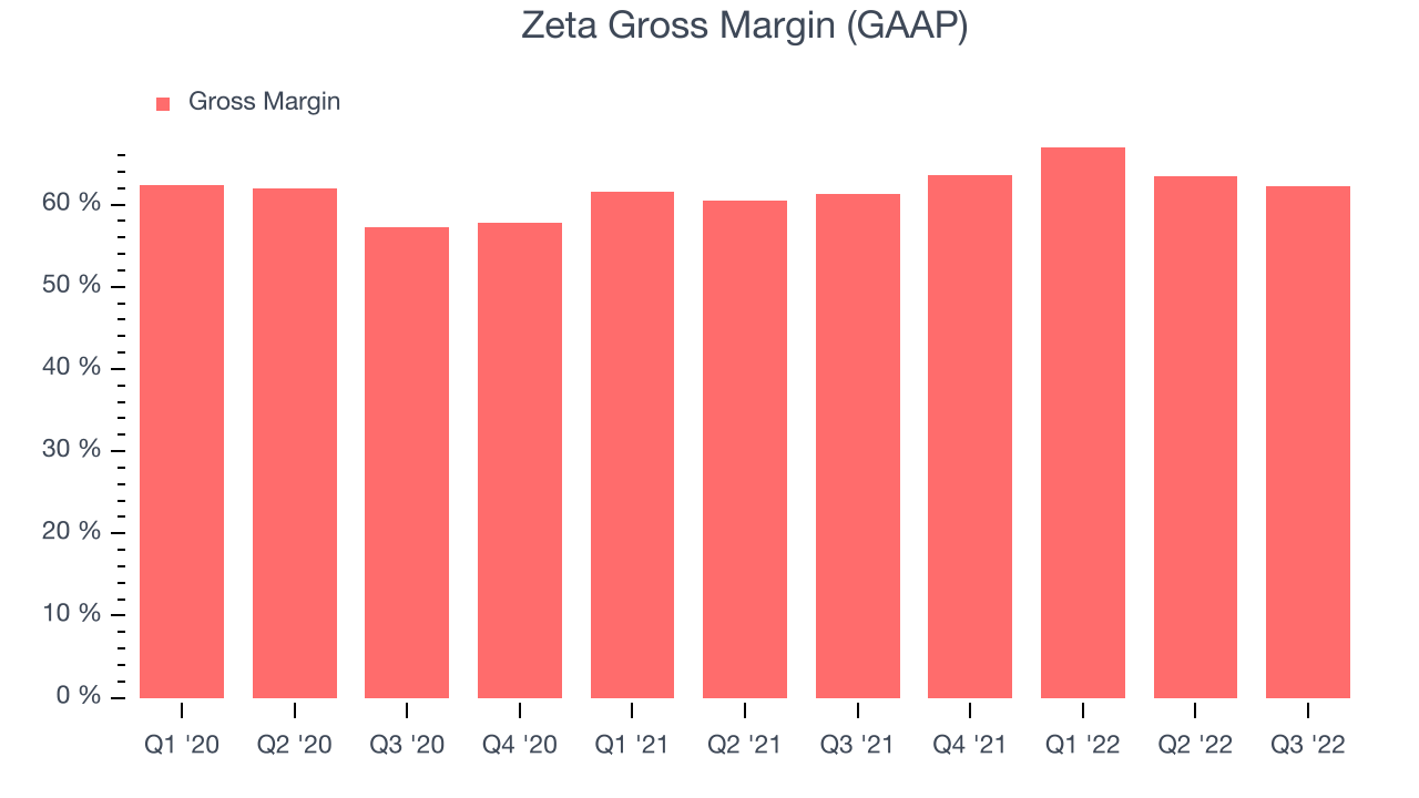 Zeta Gross Margin (GAAP)