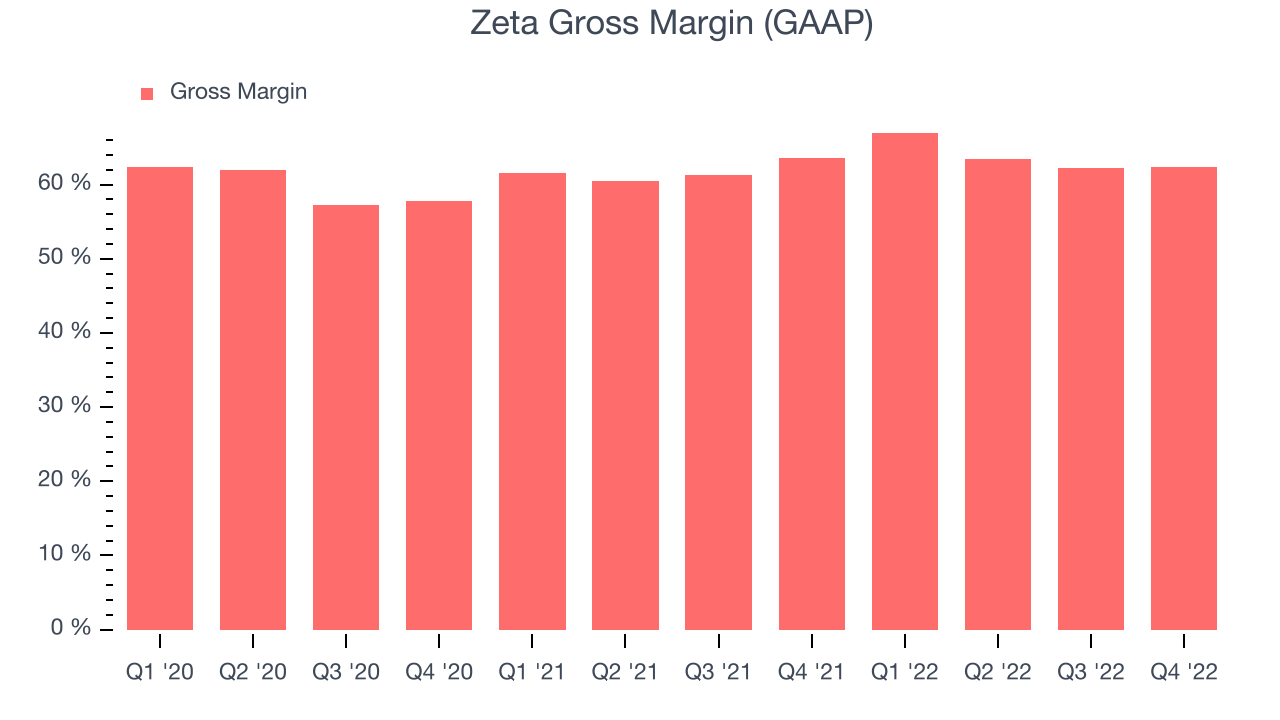 Zeta Gross Margin (GAAP)