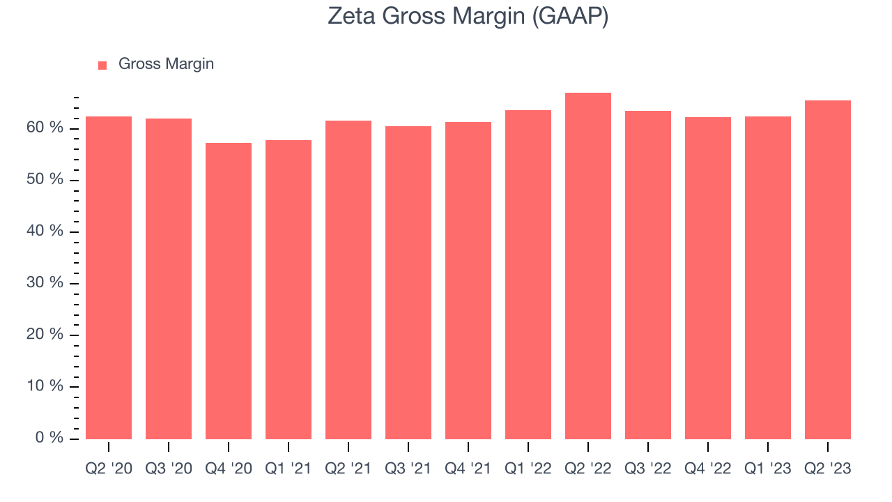 Zeta Gross Margin (GAAP)