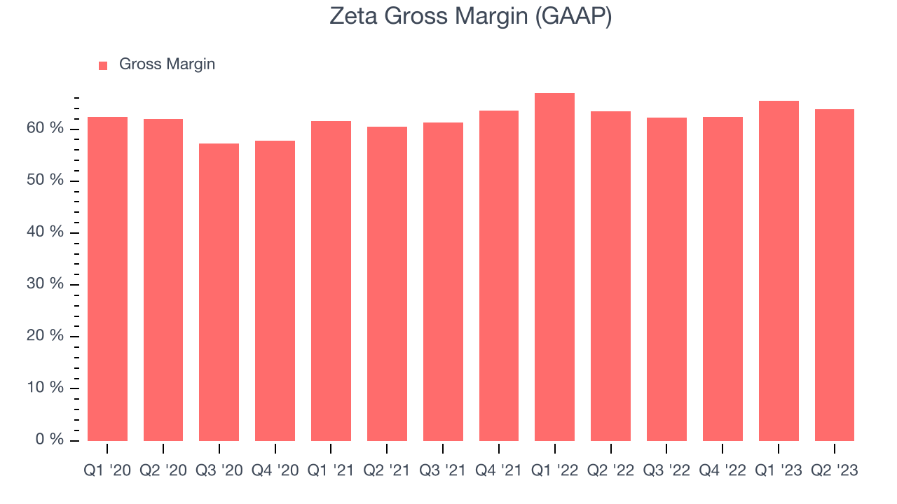 Zeta Gross Margin (GAAP)