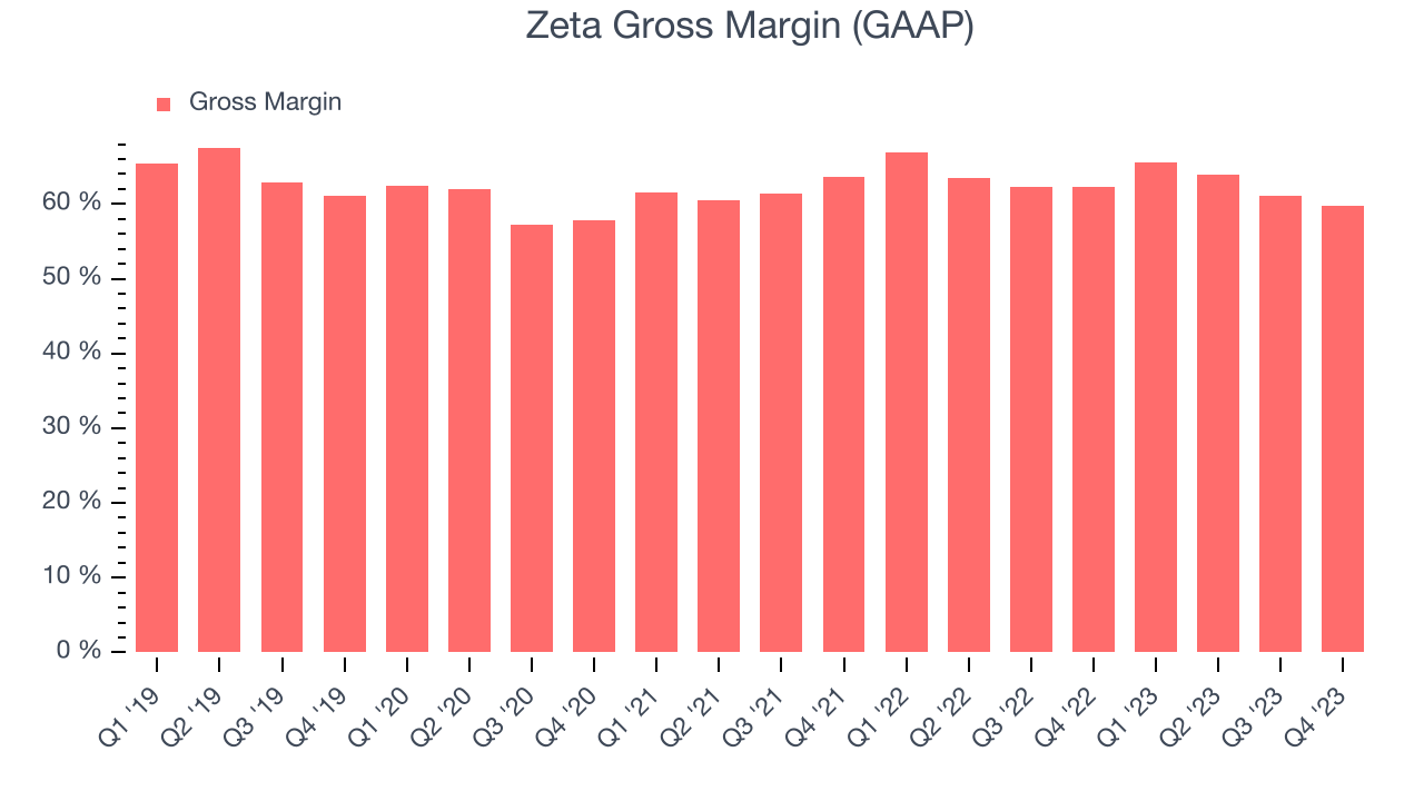 Zeta Gross Margin (GAAP)