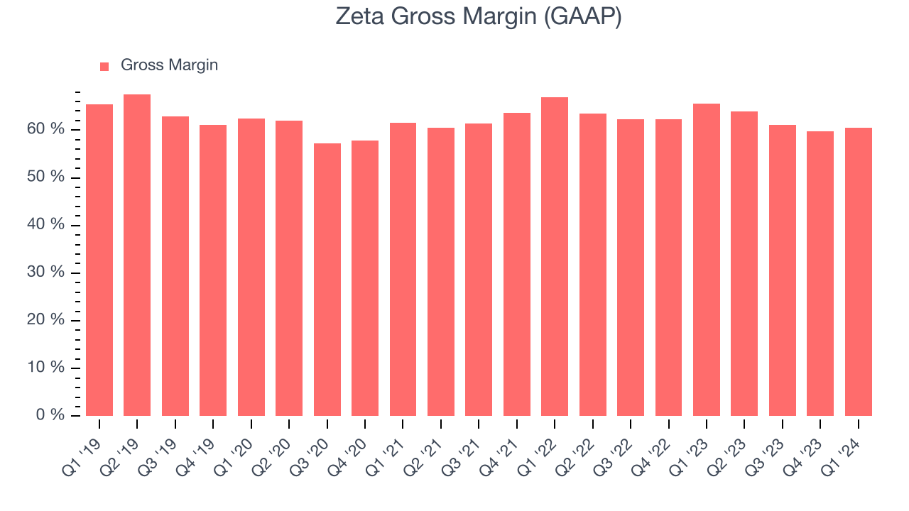 Zeta Gross Margin (GAAP)