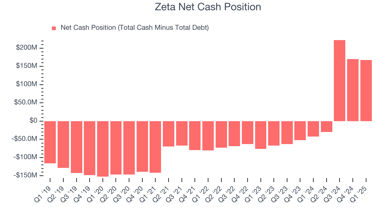 Zeta Net Cash Position