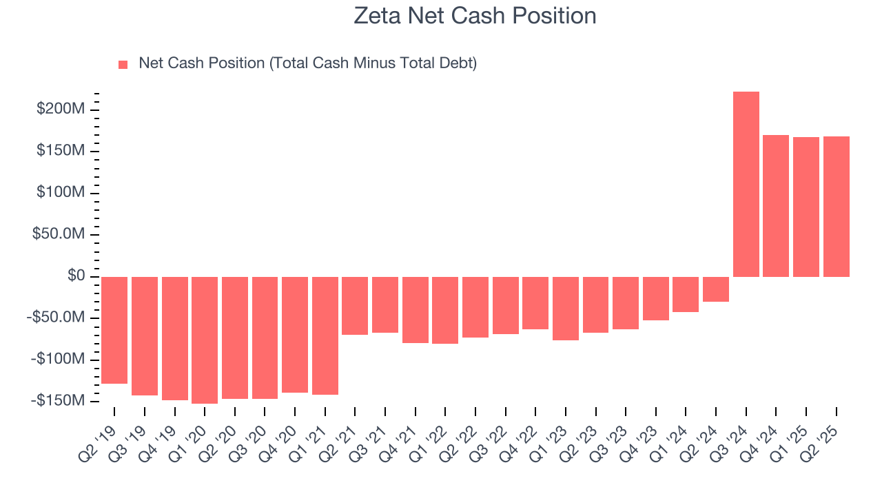 Zeta Net Cash Position