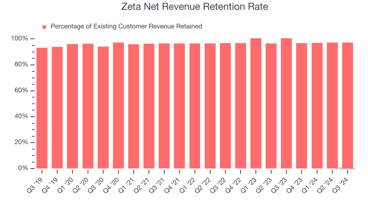 Zeta Net Revenue Retention Rate